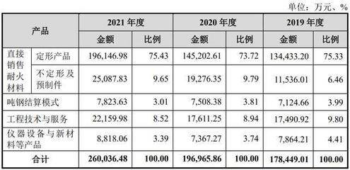 IPO定价为5.06元/股,科创板耐火材料制造商,中钢洛耐申购解读